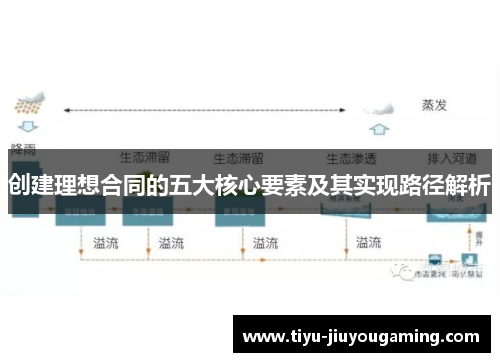 创建理想合同的五大核心要素及其实现路径解析